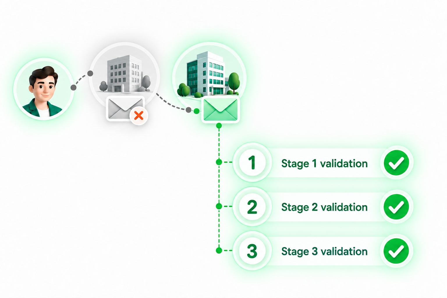Email Verification - B2B contact data